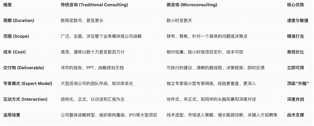 微咨询 vs. 传统咨询